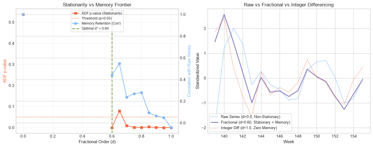 Fractional Differencing ADF stationarity scan