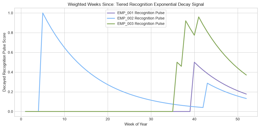 Weighted Weeks Since Event Decay Trajectories