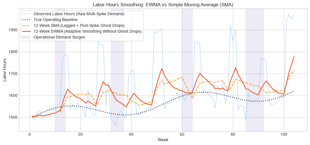 EWMA continuous labor hours smoothing