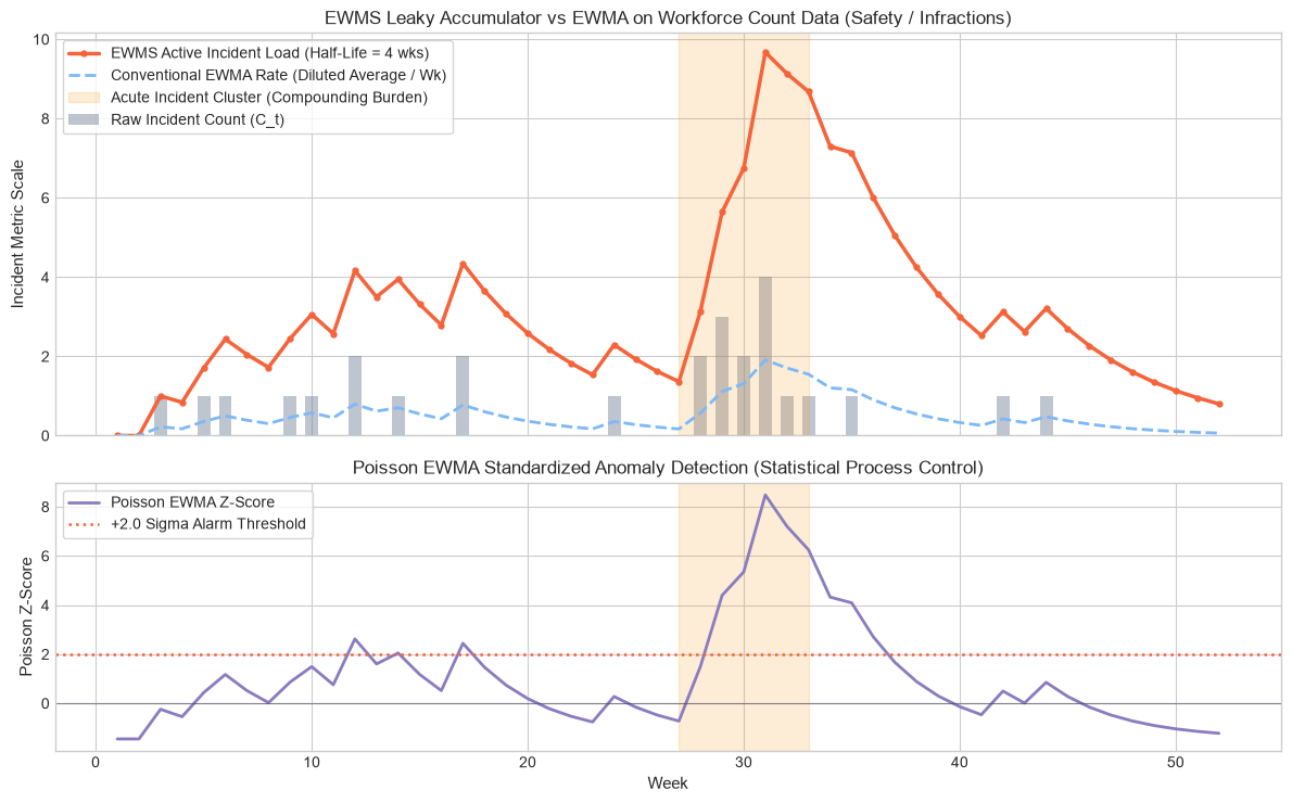 EWMS count data incident stream filtering