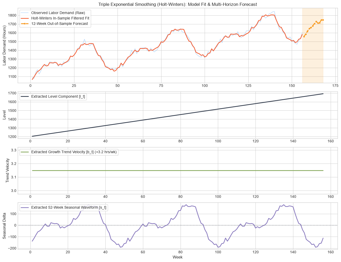 Holt-Winters double and triple exponential smoothing decomposition
