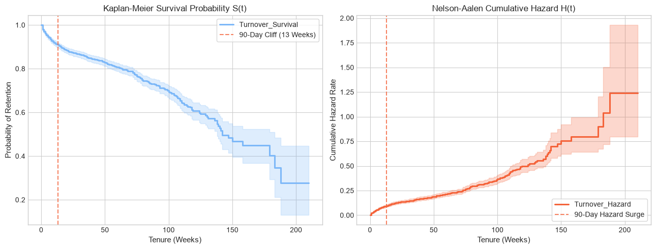 Kaplan-Meier survival and Nelson-Aalen hazard curves