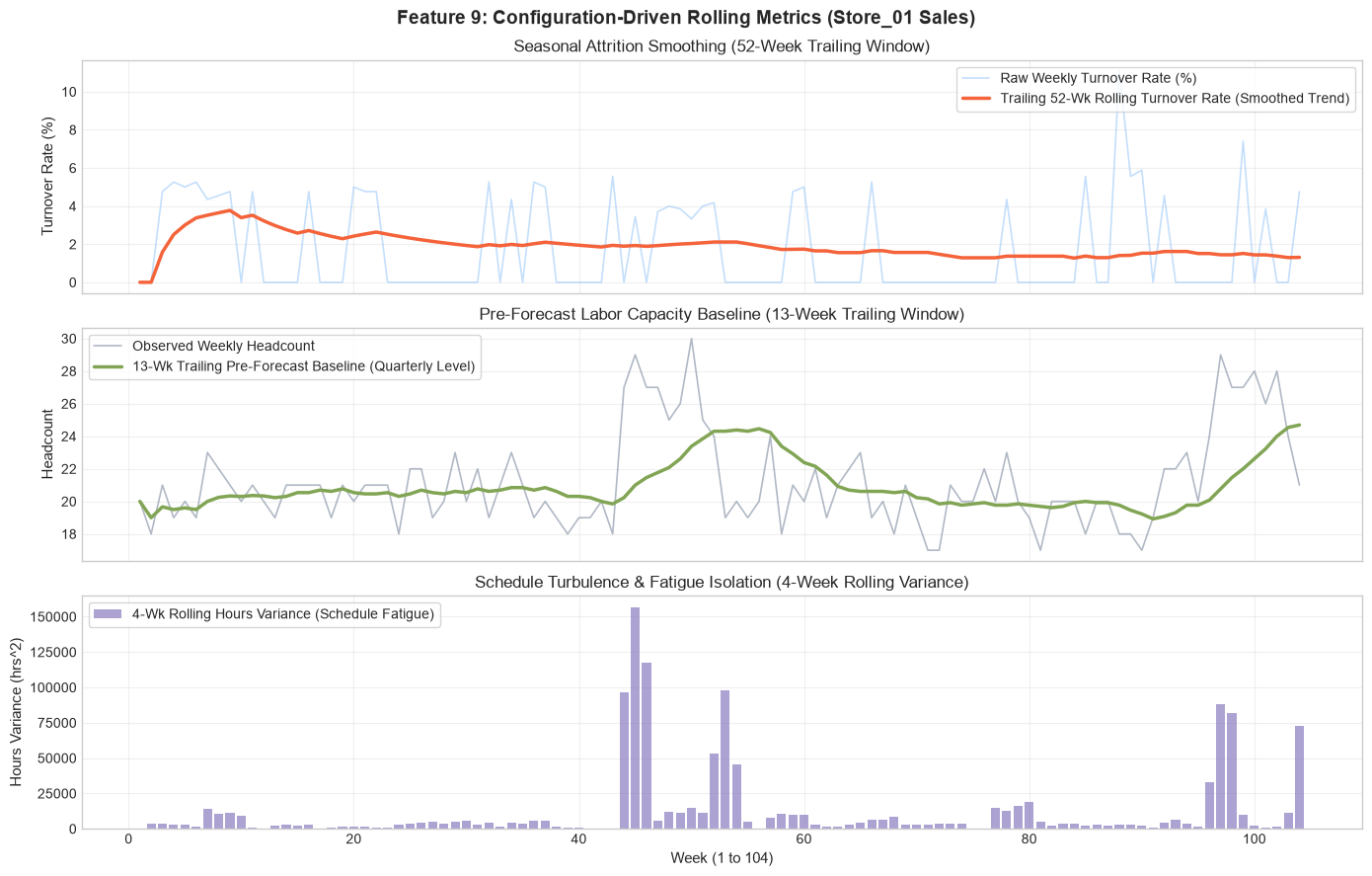 Configuration-driven rolling metrics pipeline