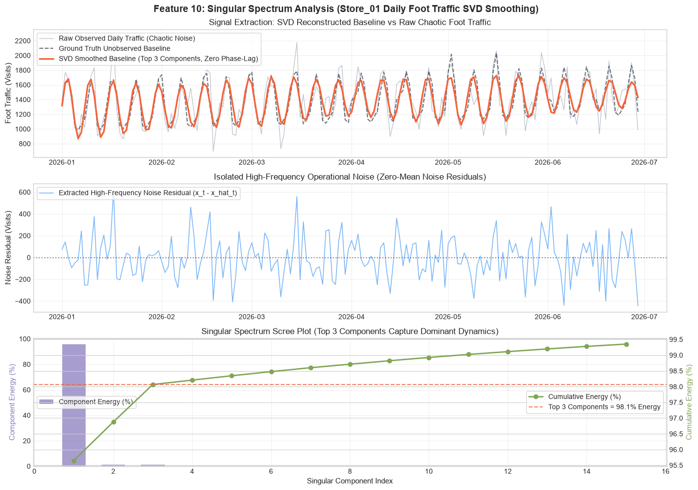 Singular Spectrum Analysis lag-free SVD reconstruction