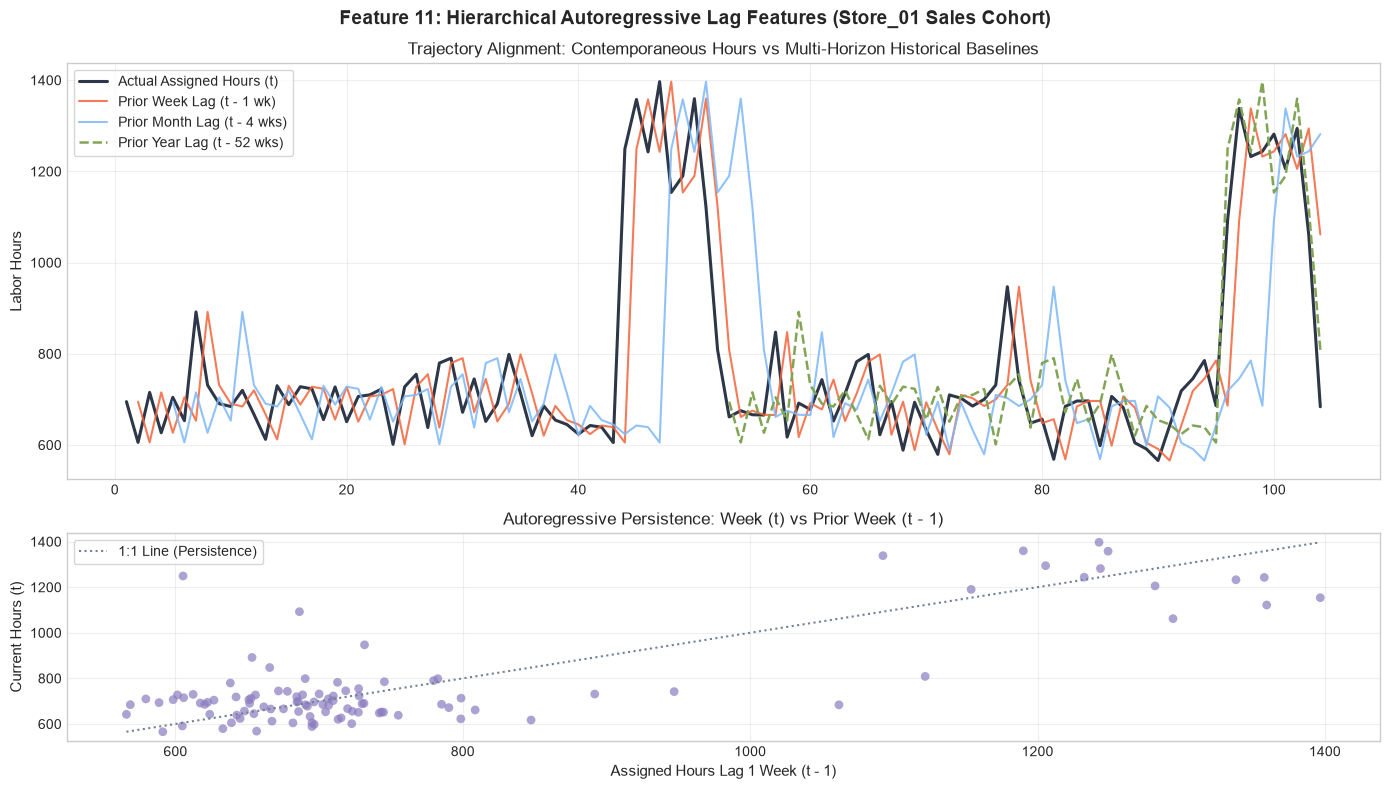 Hierarchical lag and autoregressive correlation
