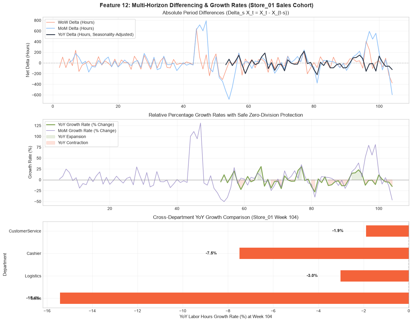 Multi-horizon growth rate velocities