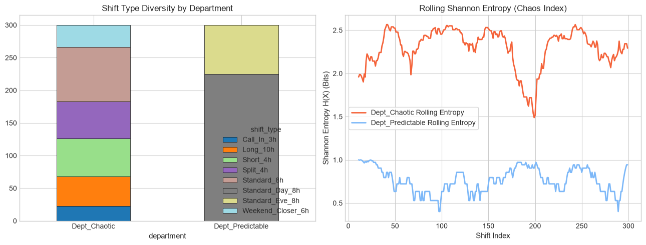 Rolling Shannon Entropy Chaos Index