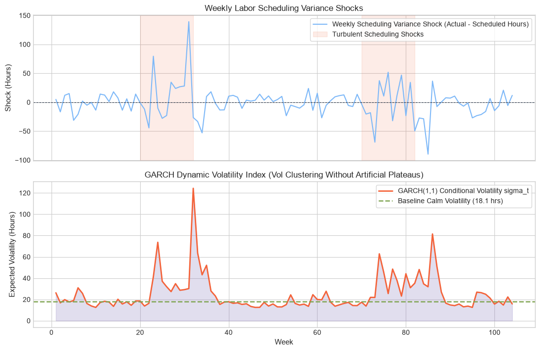 GARCH(1,1) Dynamic Volatility Index