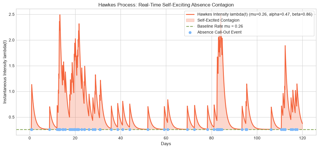 Hawkes Process Absence Contagion Intensity