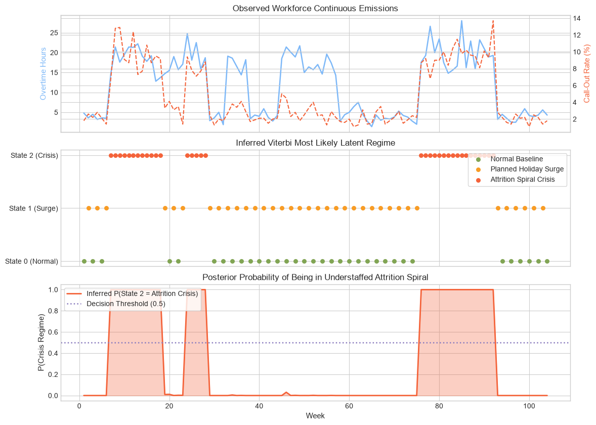 Hidden Markov Model Latent Operational Regimes