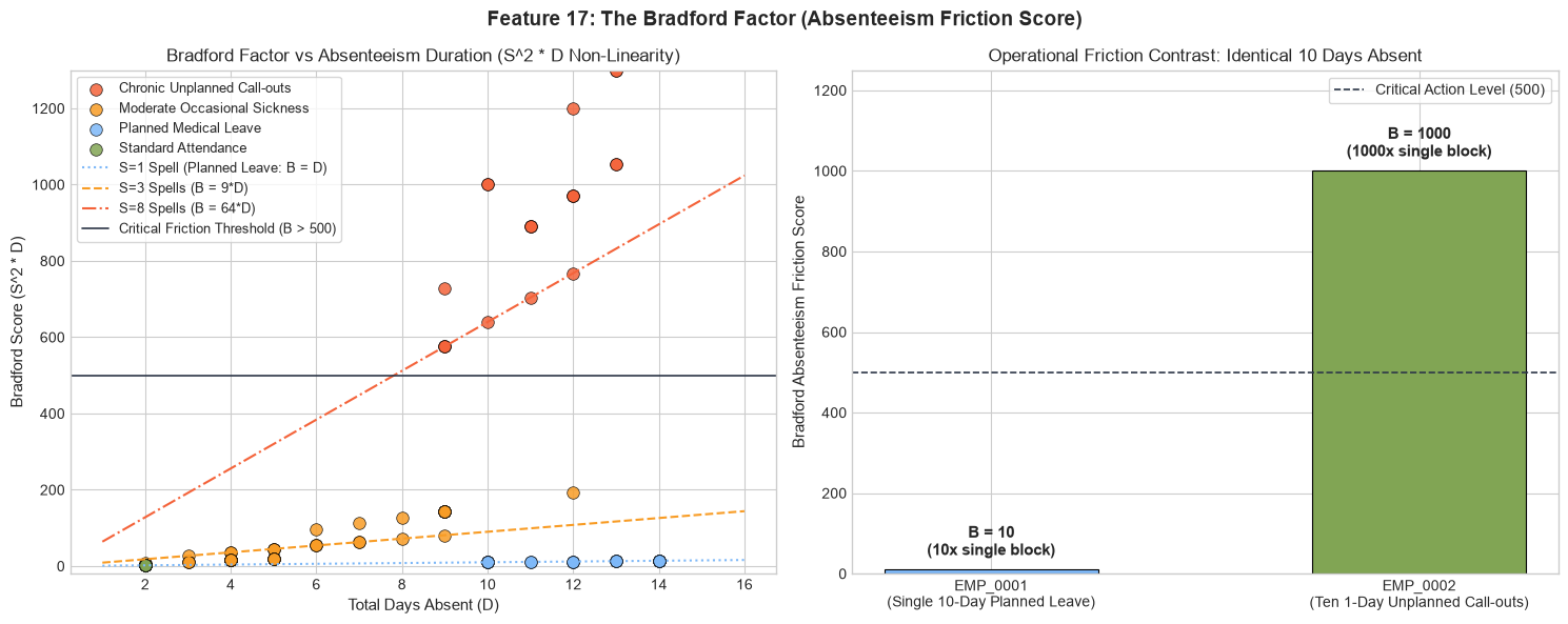 Bradford Factor Absenteeism Friction Score