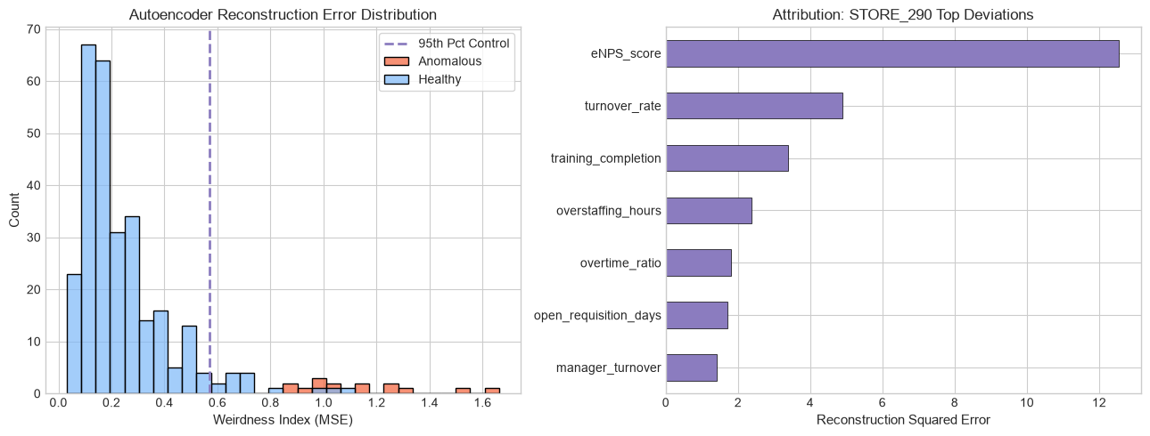 Autoencoder Reconstruction Error Weirdness Index