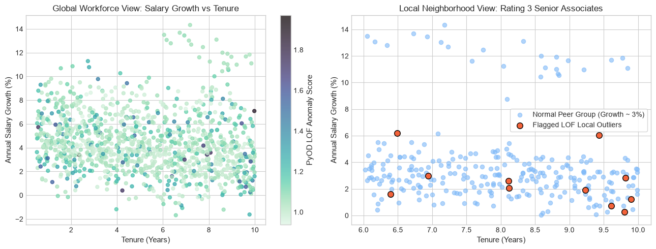 Local Outlier Factor LOF compensation velocity