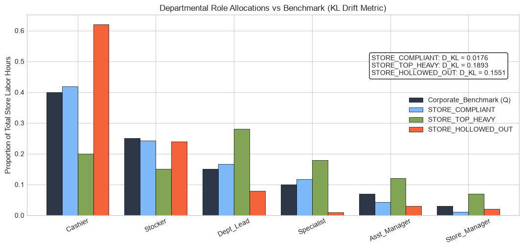 Kullback-Leibler Divergence Staffing Drift