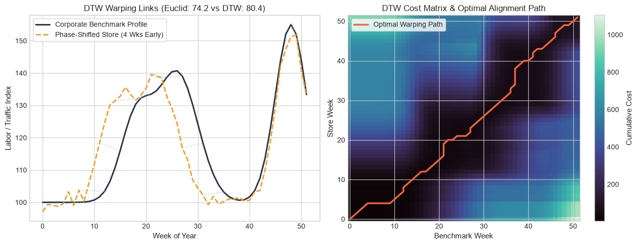 Dynamic Time Warping Seasonal Trajectory Alignment