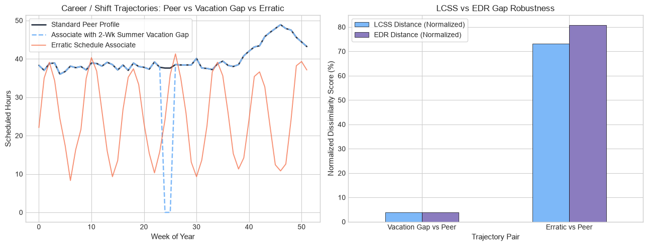 LCSS and EDR Career Sequence Trajectories