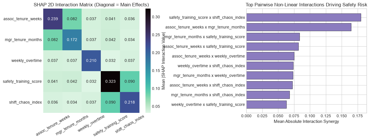 SHAP Pairwise Interaction Matrix