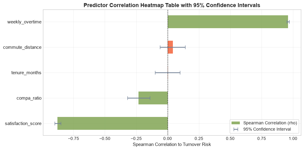 Correlation Heatmap Table with Confidence Intervals