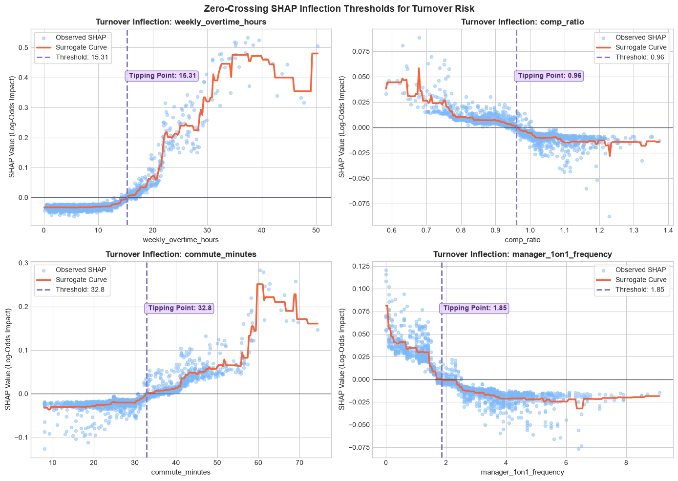 SHAP Inflection Threshold Zero Crossing Curves