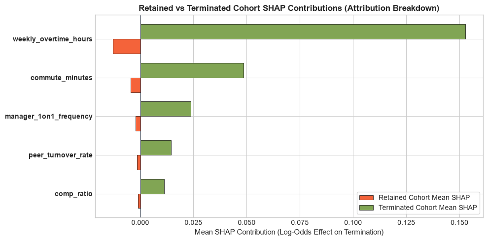 Retained vs Terminated SHAP Contributions