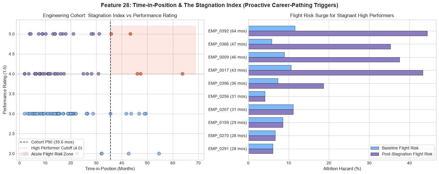 Time-in-Position Stagnation Index Flight Risk Surge