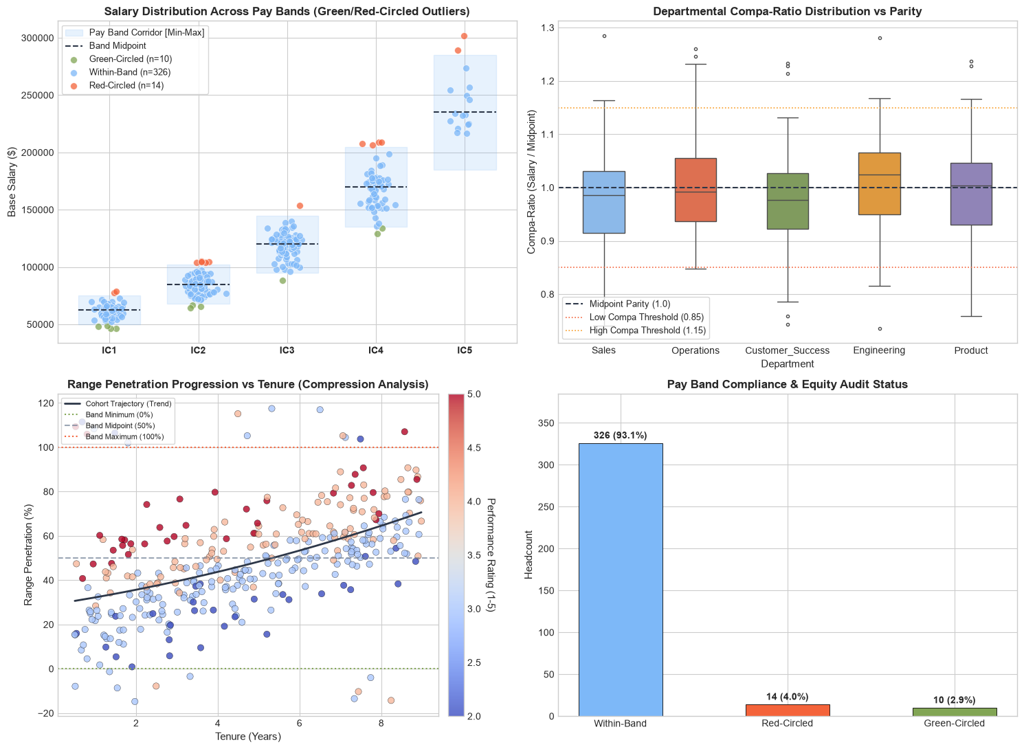Compensation Equity Bands, Compa-Ratio and Range Penetration Dashboard