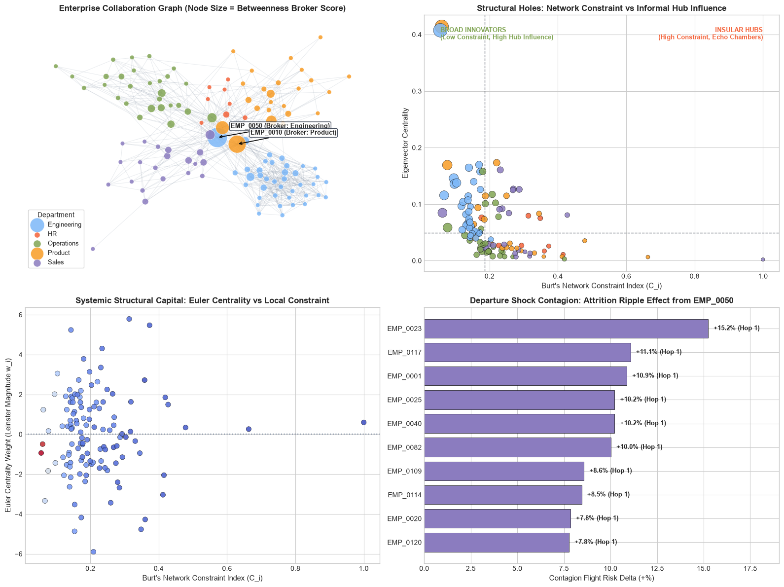 Enterprise Organizational Network Analysis 4-Panel Dashboard