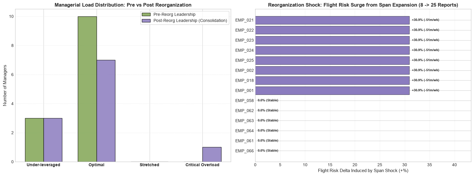 Span of Control and Reorganization Shock Evaluation