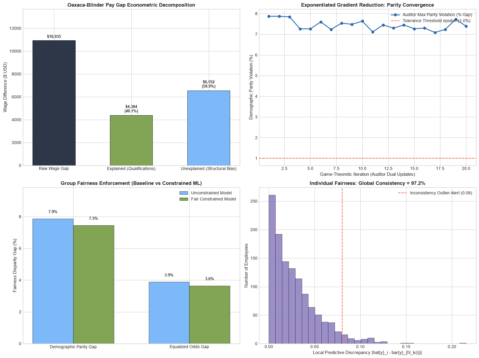 Algorithmic Equity and Fairness Audit Dashboard