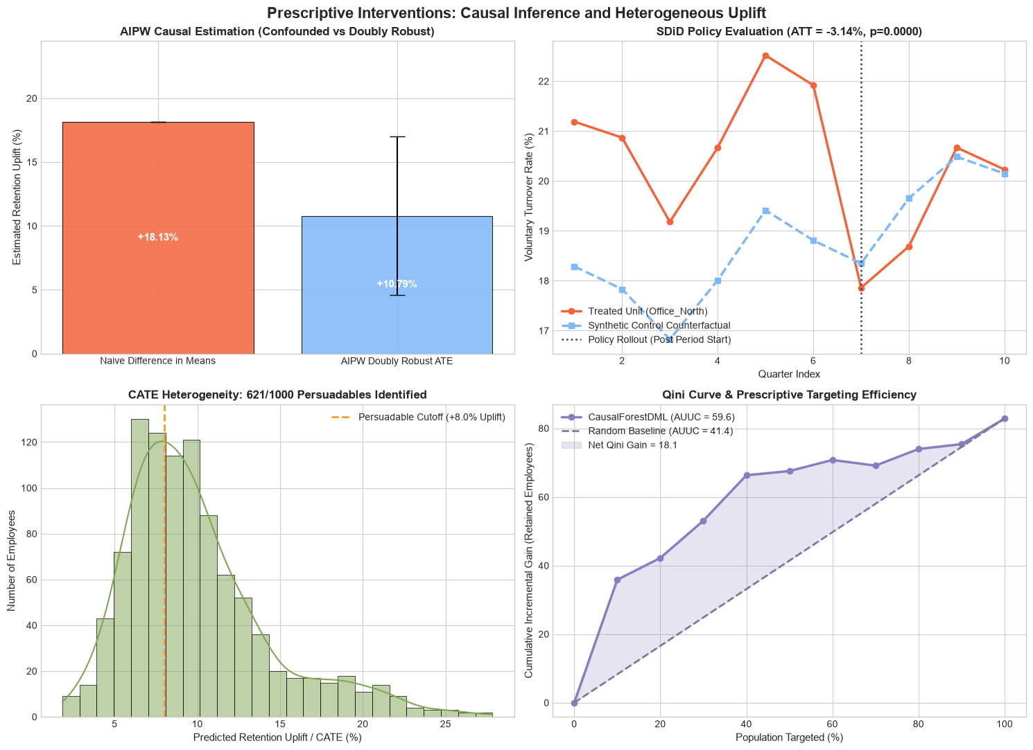 Prescriptive Interventions Causal Inference and Uplift Dashboard