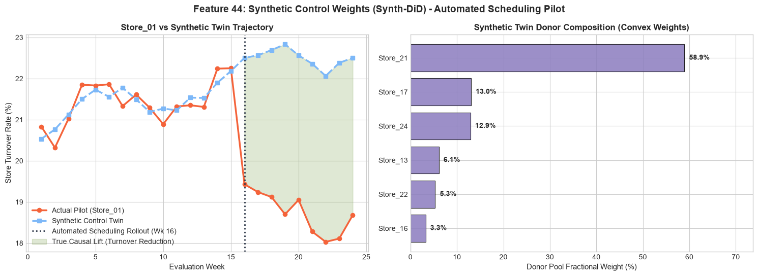 Synthetic Control Weights and Synthetic Twin Trajectory