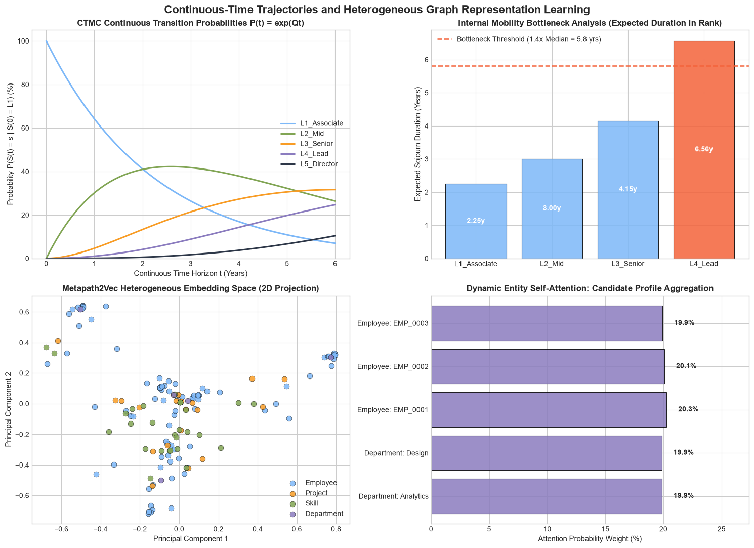 Continuous-Time Trajectories and Heterogeneous Graph Learning Dashboard