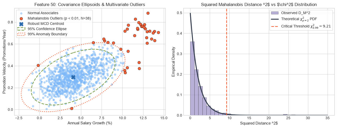 Multivariate Mahalanobis Distance Chi-Squared Ellipses